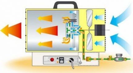 Тепловые газовые пушки: устройство, параметры выбора, обзор популярных производителей
